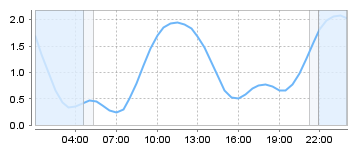 Big Salty Tide Charts
