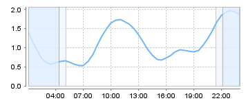 Big Salty Tide Charts