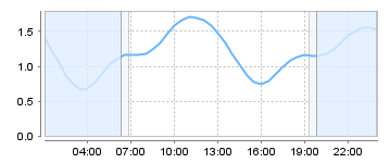 Big Salty Tide Charts