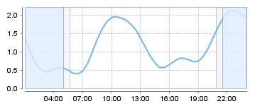 Bigsalty Tide Charts