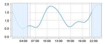 Big Salty Tide Charts