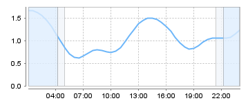 Bigsalty Tide Charts
