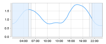 Big Salty Tide Charts
