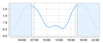 Big Salty Tide Charts