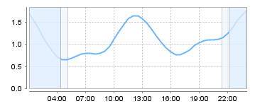 Big Salty Tide Charts