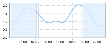 Bigsalty Tide Charts