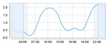 Big Salty Tide Charts