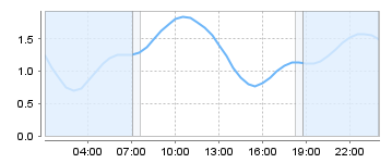 Big Salty Tide Charts