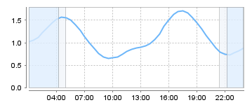 Big Salty Tide Charts