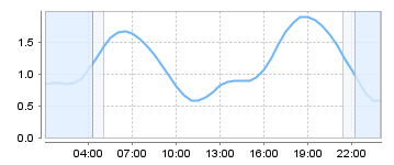 Big Salty Tide Charts
