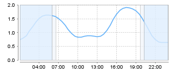 Big Salty Tide Charts