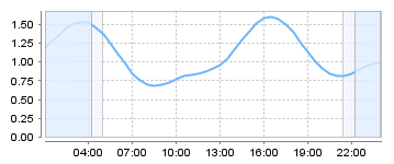 Big Salty Tide Charts