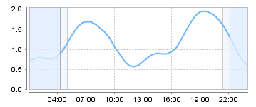 Big Salty Tide Charts