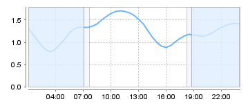 Big Salty Tide Charts