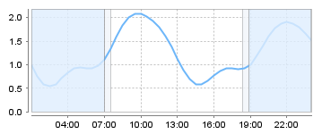 Bigsalty Tide Charts