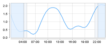 Big Salty Tide Charts