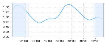 Big Salty Tide Charts