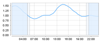 Big Salty Tide Charts