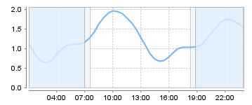 Big Salty Tide Charts