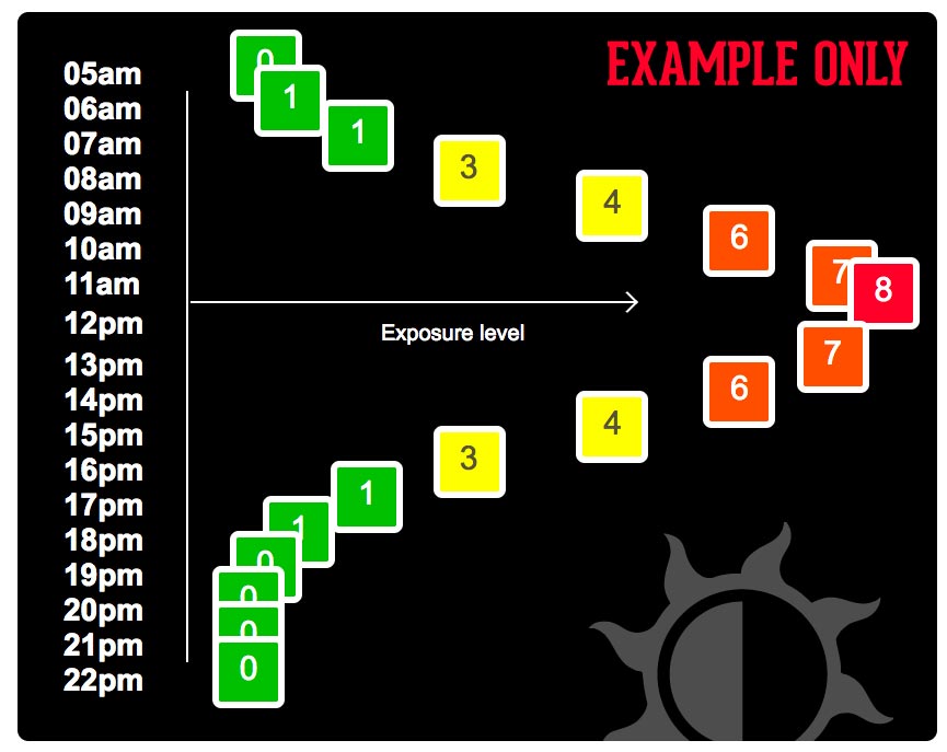 Read our UV Index tutorial and increase your sun protection